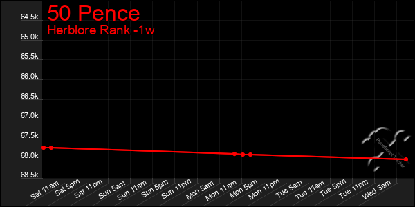 Last 7 Days Graph of 50 Pence