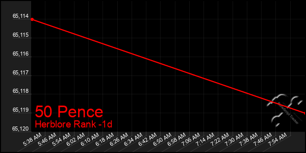 Last 24 Hours Graph of 50 Pence