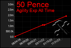 Total Graph of 50 Pence