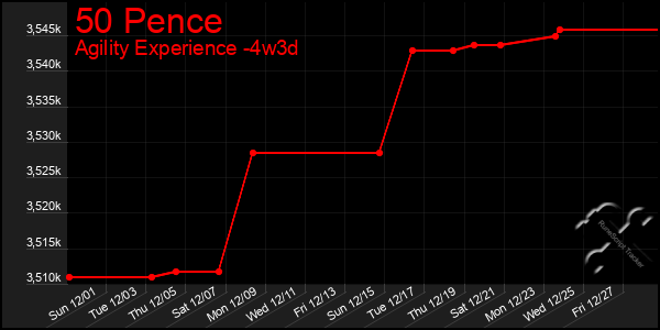 Last 31 Days Graph of 50 Pence