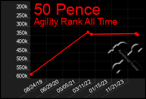 Total Graph of 50 Pence