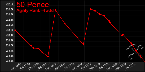 Last 31 Days Graph of 50 Pence