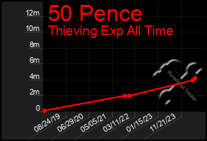 Total Graph of 50 Pence