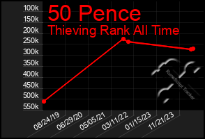 Total Graph of 50 Pence