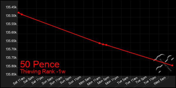 Last 7 Days Graph of 50 Pence