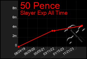 Total Graph of 50 Pence