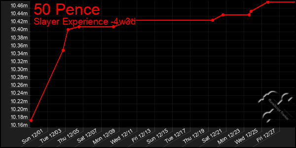 Last 31 Days Graph of 50 Pence