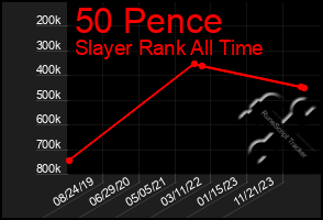 Total Graph of 50 Pence