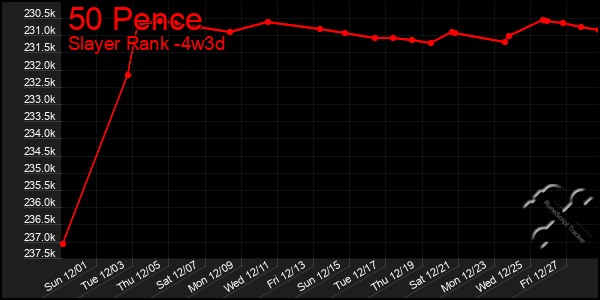 Last 31 Days Graph of 50 Pence