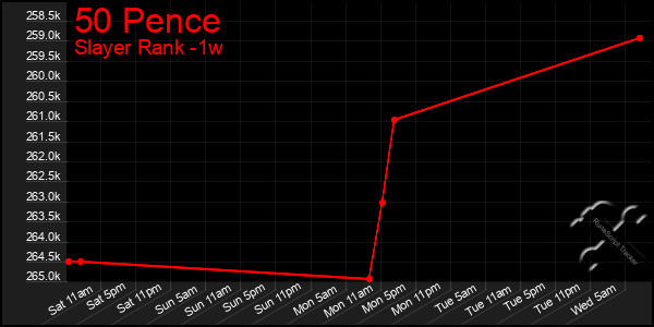 Last 7 Days Graph of 50 Pence