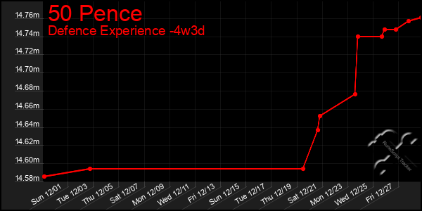 Last 31 Days Graph of 50 Pence