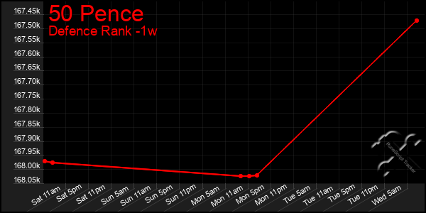 Last 7 Days Graph of 50 Pence