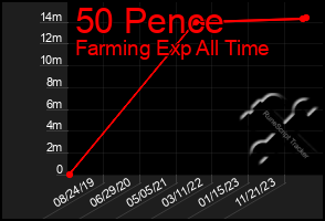 Total Graph of 50 Pence