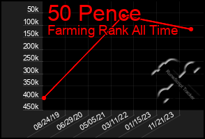 Total Graph of 50 Pence