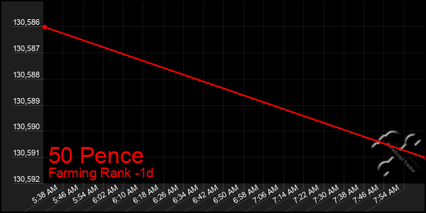 Last 24 Hours Graph of 50 Pence