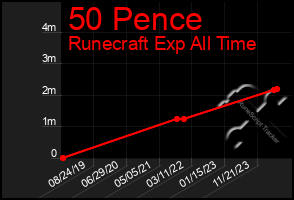 Total Graph of 50 Pence