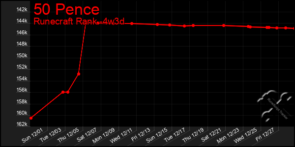 Last 31 Days Graph of 50 Pence