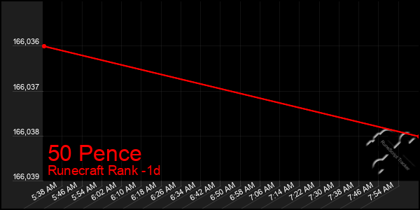 Last 24 Hours Graph of 50 Pence