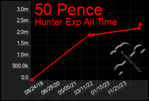 Total Graph of 50 Pence