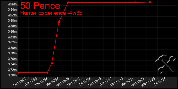 Last 31 Days Graph of 50 Pence