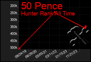 Total Graph of 50 Pence