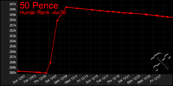 Last 31 Days Graph of 50 Pence