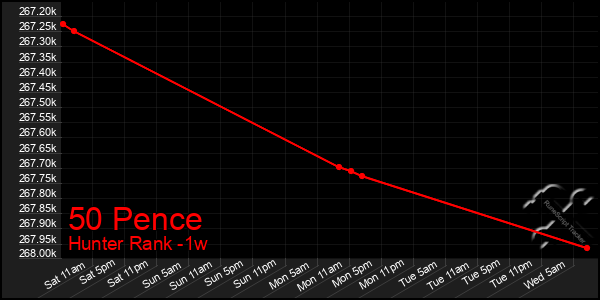 Last 7 Days Graph of 50 Pence