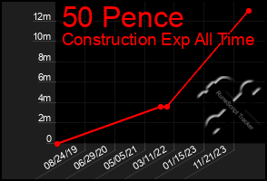 Total Graph of 50 Pence