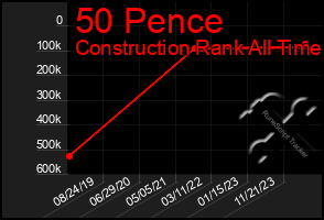 Total Graph of 50 Pence