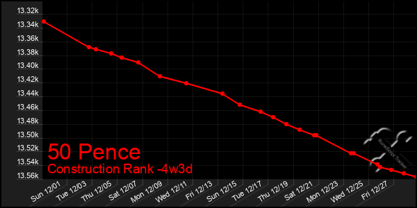 Last 31 Days Graph of 50 Pence