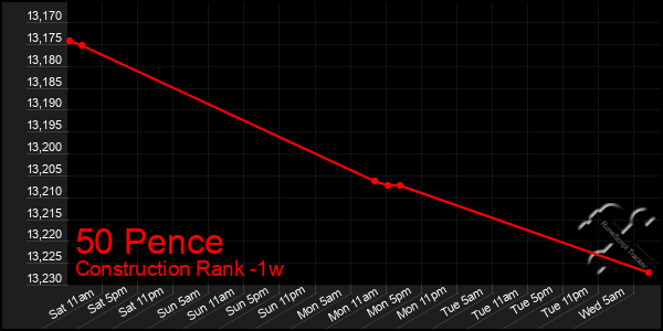 Last 7 Days Graph of 50 Pence