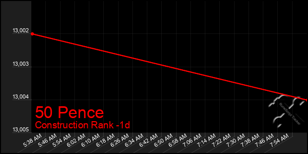 Last 24 Hours Graph of 50 Pence