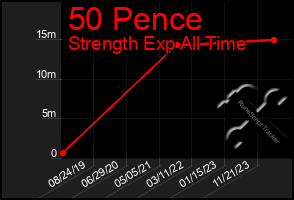 Total Graph of 50 Pence