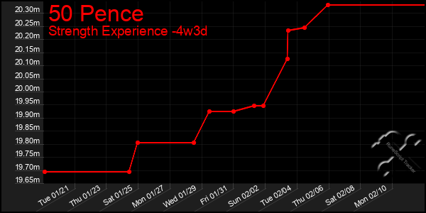 Last 31 Days Graph of 50 Pence