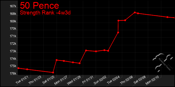 Last 31 Days Graph of 50 Pence