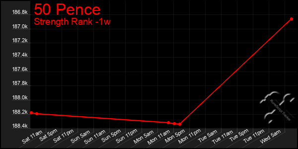 Last 7 Days Graph of 50 Pence