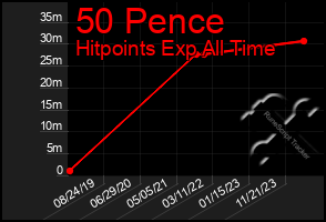 Total Graph of 50 Pence