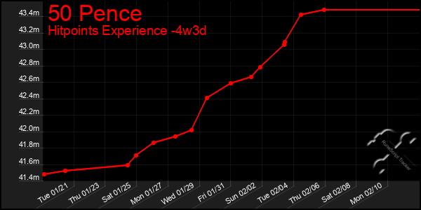 Last 31 Days Graph of 50 Pence