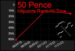 Total Graph of 50 Pence