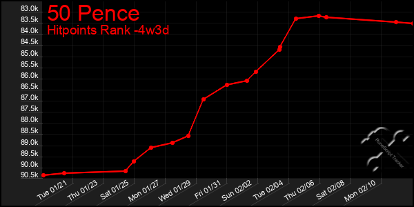 Last 31 Days Graph of 50 Pence