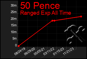 Total Graph of 50 Pence