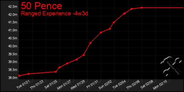 Last 31 Days Graph of 50 Pence