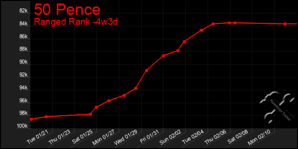 Last 31 Days Graph of 50 Pence