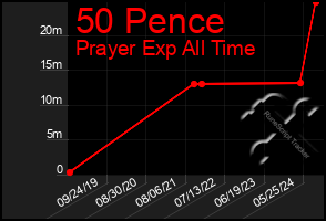 Total Graph of 50 Pence