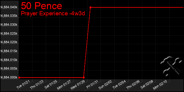 Last 31 Days Graph of 50 Pence