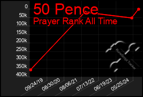 Total Graph of 50 Pence