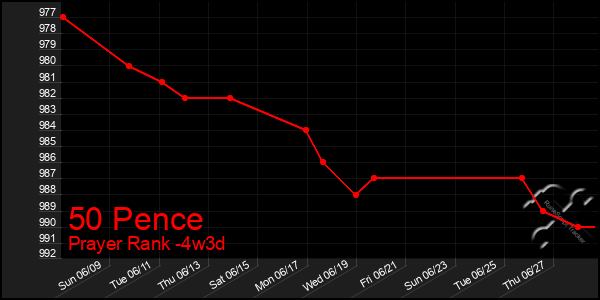 Last 31 Days Graph of 50 Pence
