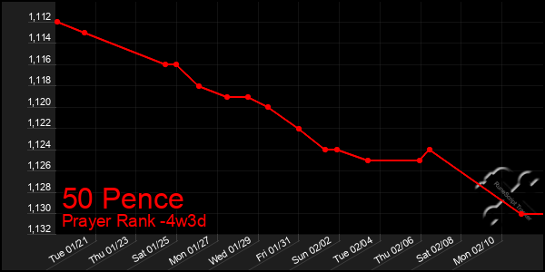 Last 31 Days Graph of 50 Pence