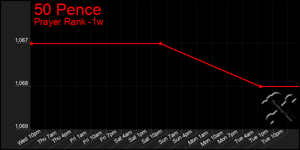 Last 7 Days Graph of 50 Pence