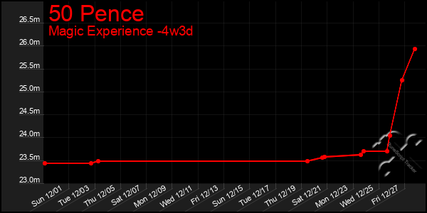 Last 31 Days Graph of 50 Pence